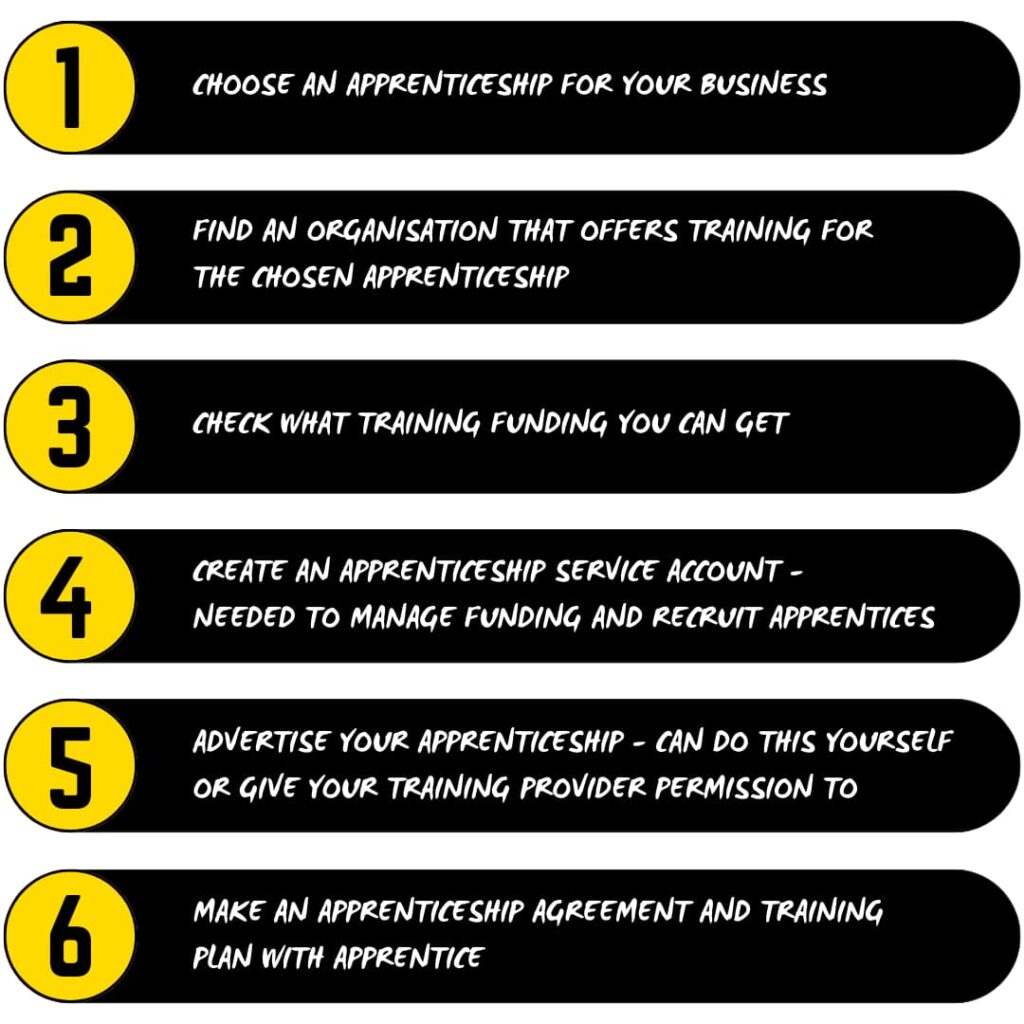 6 steps to take on an apprentice:1. Choose an apprenticeship for your business2. Find an organisation that offers training for the chosen apprenticeship3. Check what training funding you can get4. Create an apprenticeship service account - needed to manage funding and recruit apprentices5. Advertise your apprenticeship - can do this yourself or give your training provider permission to6. Make an apprenticeship agreement and training plan with apprentice
