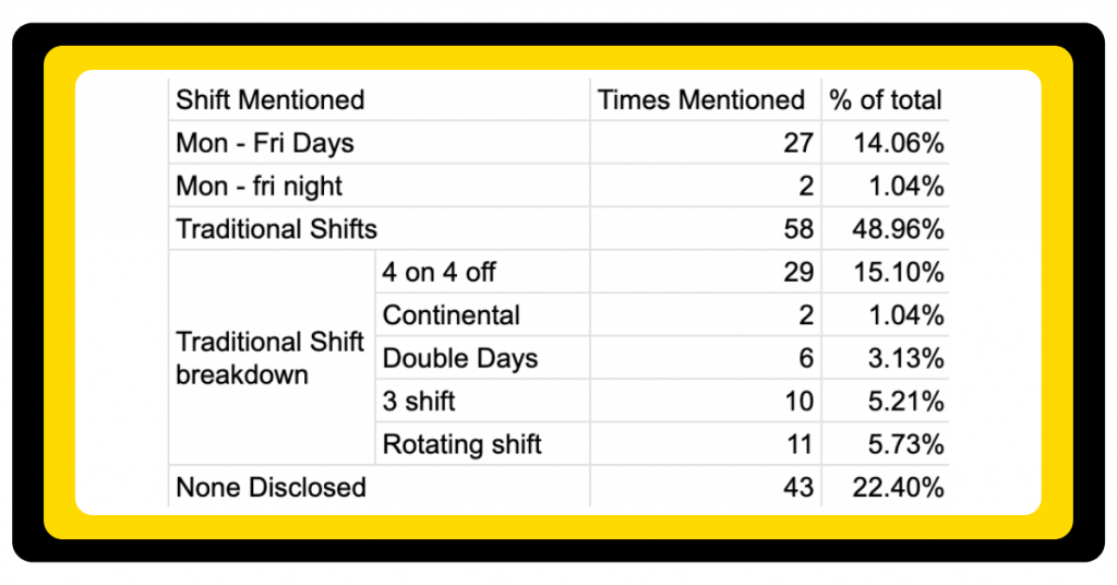 A table that shows the shift patterns of maintenance engineers in the Midlands.