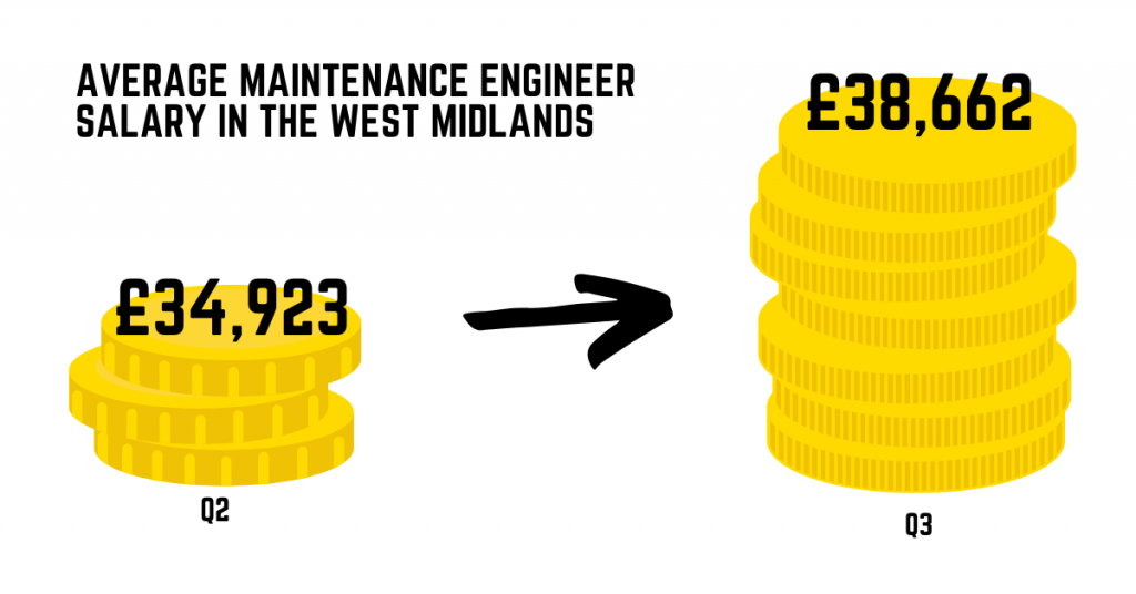Average Maintenance Engineer Salary in the west midlands