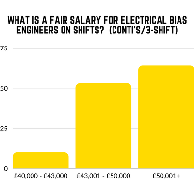 What is a fair salary for elec bia engineers on shifts conti's and 3 shift