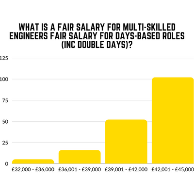 What is a fair salary for multi engineers days based inc double