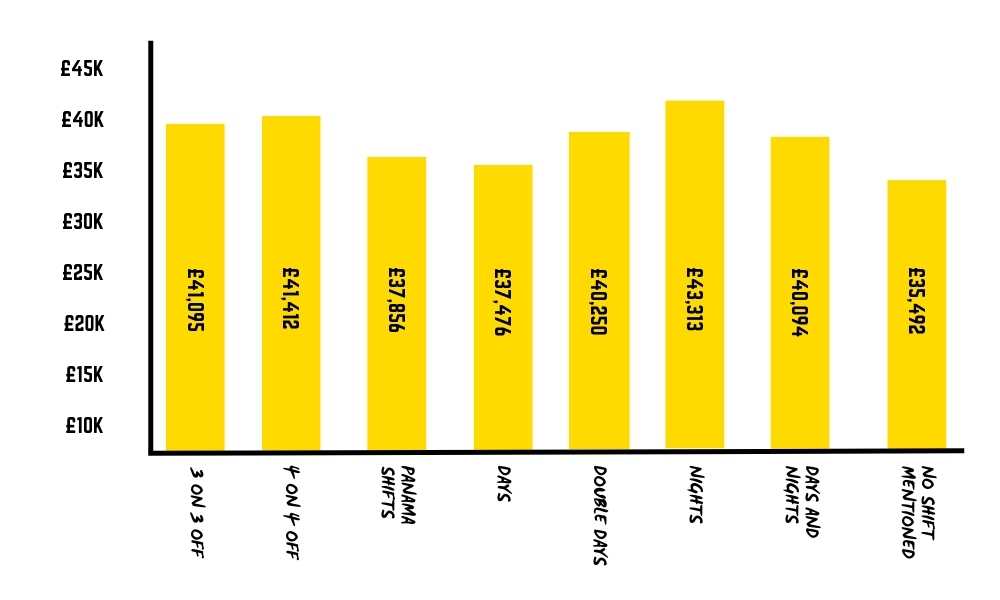 Graph displaying Maintenance Engineers' Salaries