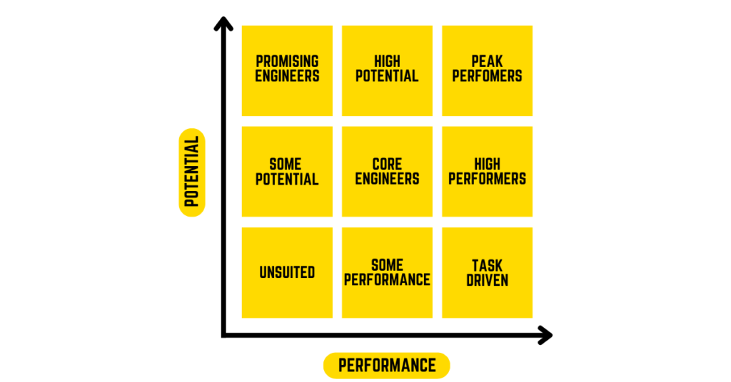 9 Box Grid to Assess Engineers Potential and Peformance