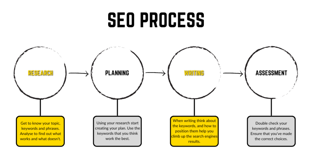 4 Stage Diagram of the SEO Process