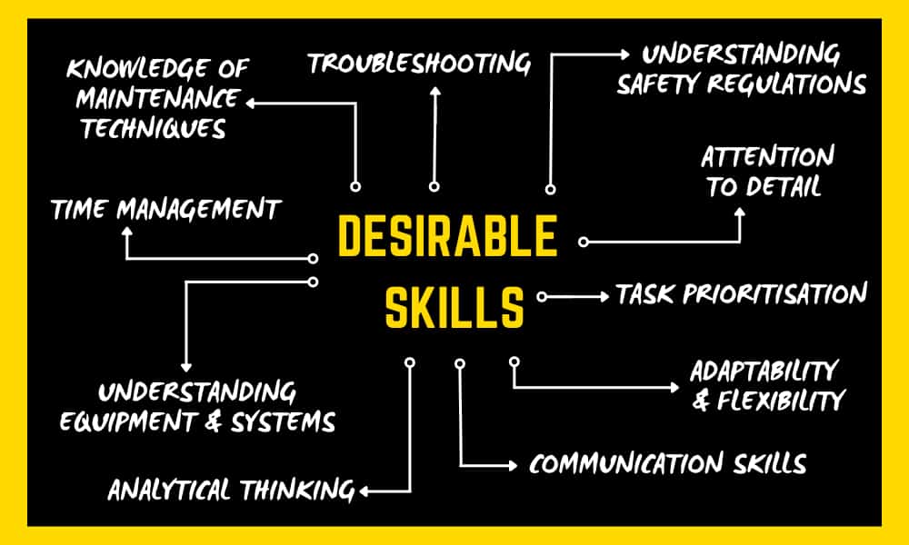Skills to Show Off in a Maintenance Engineer Interview...
Your understanding of their equipment and systems; Knowledge of different maintenance techniques, software, and tools; Attention to detail; Understanding of, and abidance with, safety regulations; Communication skills; Time management; Task Prioritisation; Analytical thinking; Adaptability and Flexibility; Troubleshooting skills.