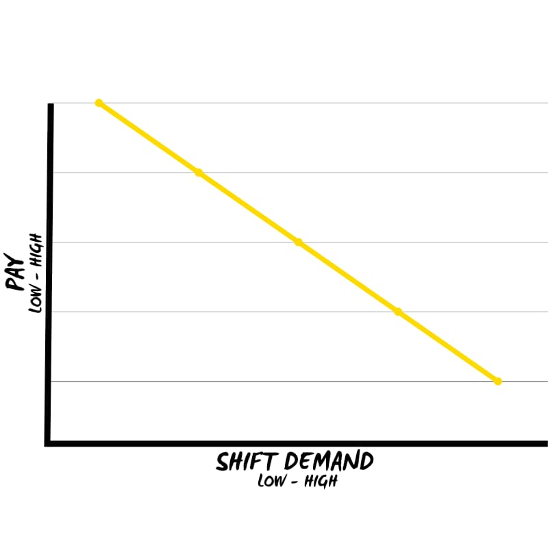 Pay demand correlation maintenance engineer salary insights