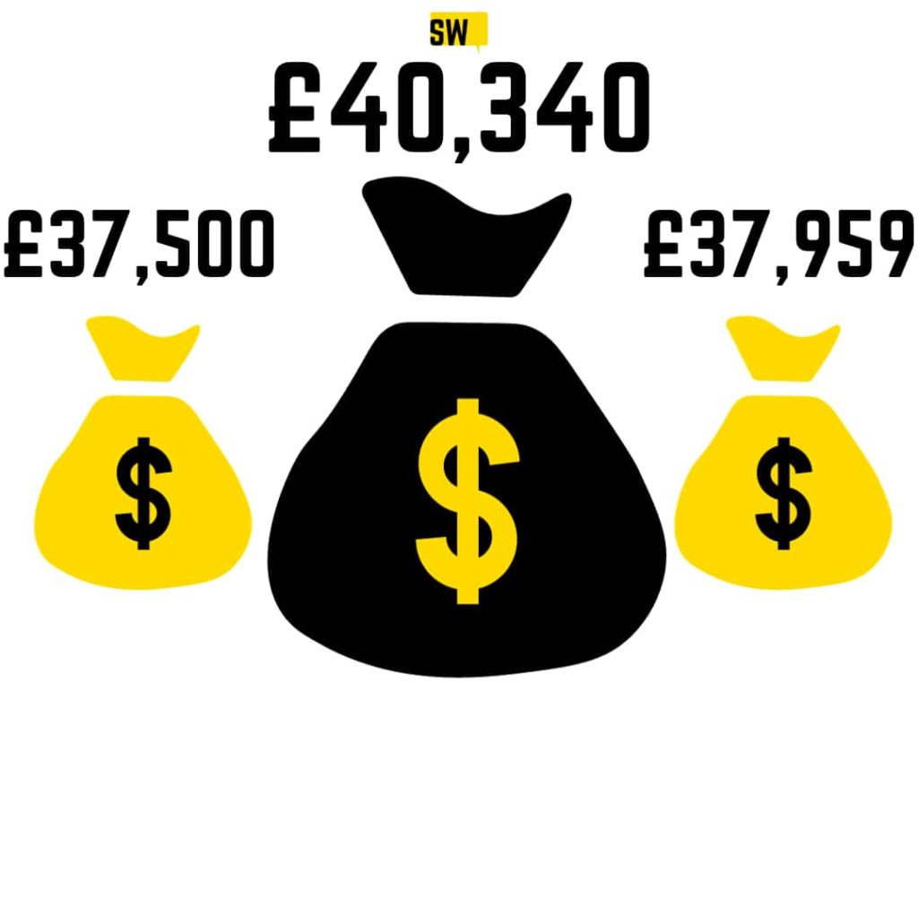 Average Quality Engineer Salary in West Midlands SW finding compared to 2 main job boards.