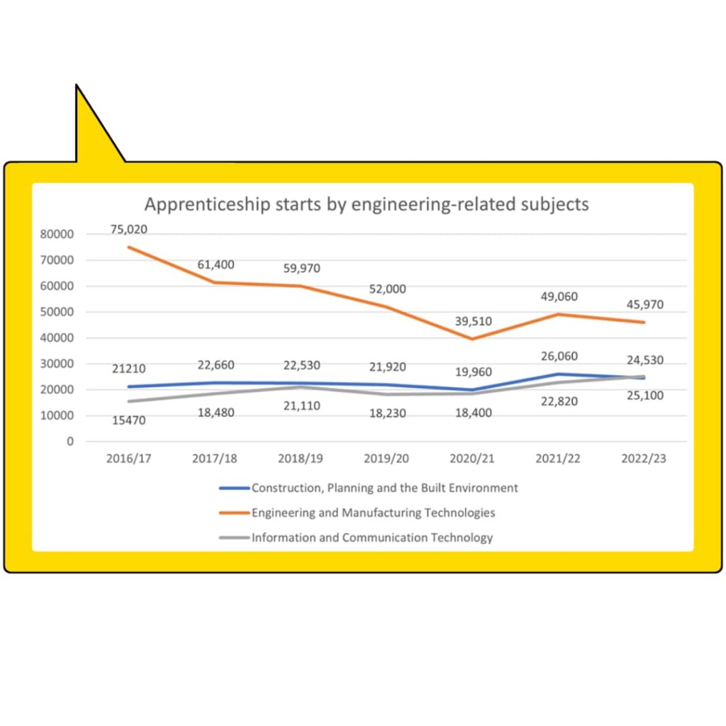 Apprenticeship starts graph: Engineering and manufacturing starts decreased gradually from 2016/17 to 2020/21. Then in 2021/22 they increased by 10,000. But decreased again in 2022/21, but only by around 3000