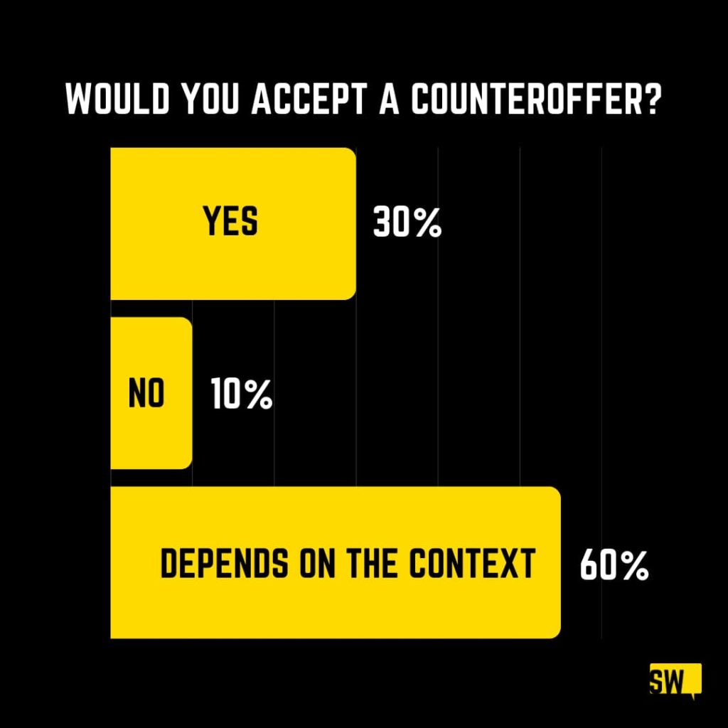 Poll results: Would you accept a counteroffer? 10% No, 30% Yes, 60% Depends on Context 