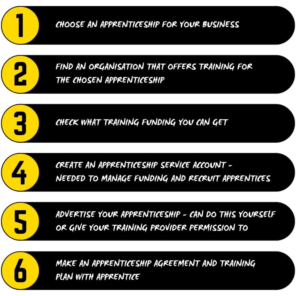 6 steps to take on an apprentice:
1. Choose an apprenticeship for your business
2. Find an organisation that offers training for the chosen apprenticeship
3. Check what training funding you can get
4. Create an apprenticeship service account - needed to manage funding and recruit apprentices
5. Advertise your apprenticeship - can do this yourself or give your training provider permission to
6. Make an apprenticeship agreement and training plan with apprentice