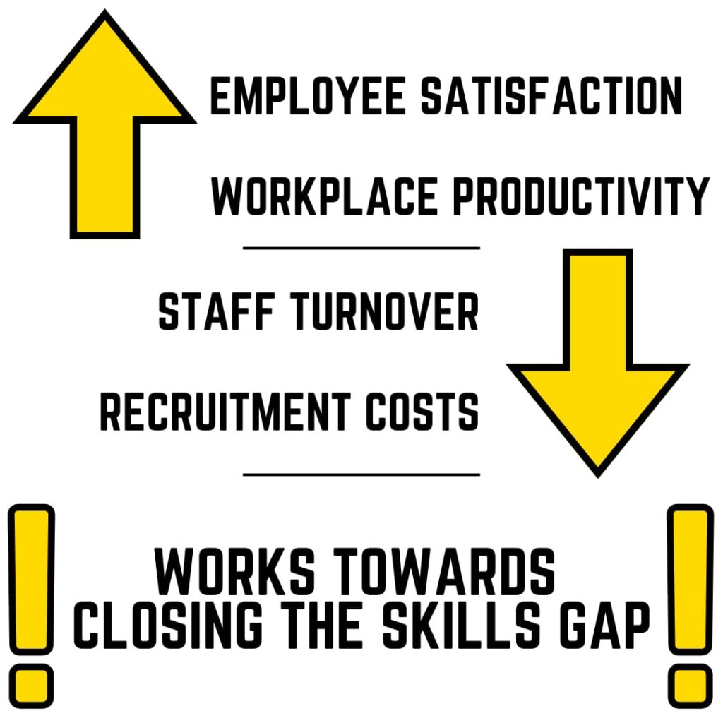 Apprenticeships...
Increase employee satisfaction and workplace productivity. 
Decrease staff turnover and recruitment costs
And they work towards closing the skills gap!!!